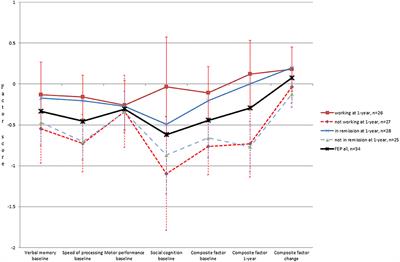 Neurocognition and Social Cognition Predicting 1-Year Outcomes in First-Episode Psychosis